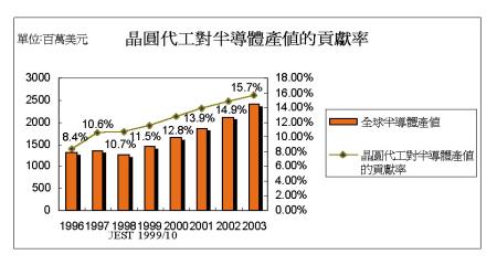 《圖三　晶圓代工對半導體產值的貢獻率》