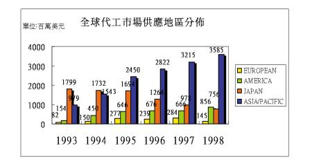 《圖四　全球代工市場供應地區分佈》