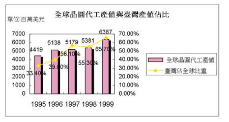 《圖五　全球晶圓代工產值與台灣產值佔比》