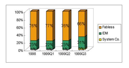 《圖六　台積電1998與1999年第一季到第三季各類客戶所佔營運比重》