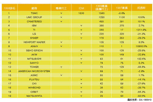 《表二　全球晶圓代工業排名》