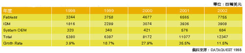 《表三　1998~2002年的晶圓代工需求規模》