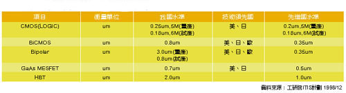 《表五　台灣與先進國家IC製程技術水準比較》