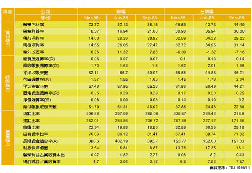 《表七　聯電與台積電財務分析表》