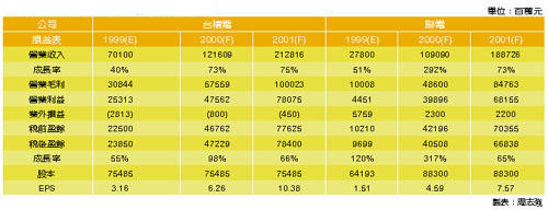 《表八　上市二大晶圓代工廠簡明損益表》