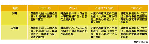 《表九　SWOT分析表》