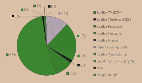 《圖一　1999年全球衛星總體產業產值預測》