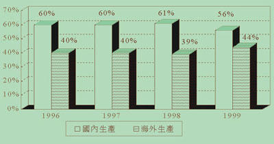 《圖三　1999年我國主機板海內外生產比例》