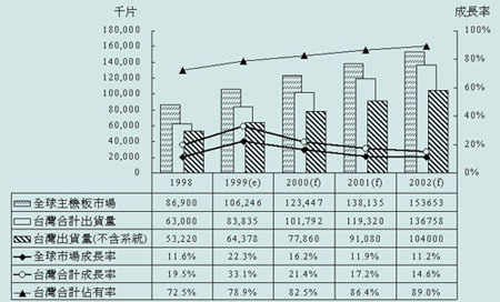 《圖五　2000~2003年我國主機板產量預估》