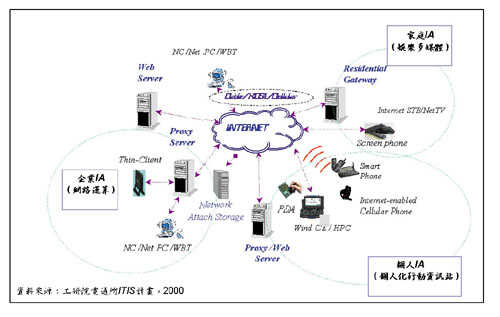 《圖一　Information Appliance的分類》