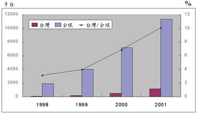 《圖三　我國Handheld Device產量及所佔比例預估》