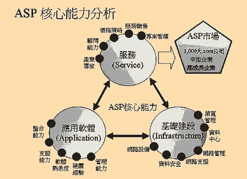 《圖一　ASP主要市場驅動力分析圖》