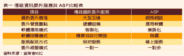 《表一　傳統資訊委外服務與ASP比較表》