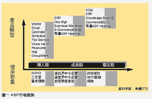 《圖一　ASP市場趨勢》