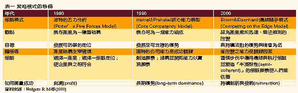 《表一　策略模式的移轉》