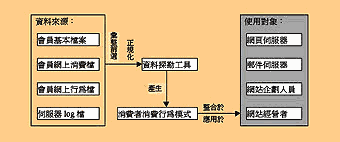 《圖一　資料探勘使用過程》