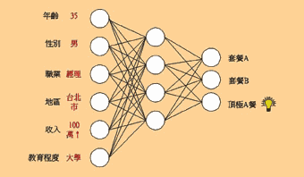 《圖三　網上新型銷售員，會員一進站馬上知道該上那號餐》