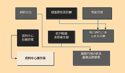 《圖二　ASP資料中心的建置與規劃》