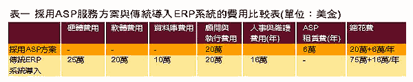 《表一　採用ASP服務方案與傳統導入ERP系統的費用比較表》