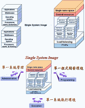 《圖一　單一系統映像架構示意圖》