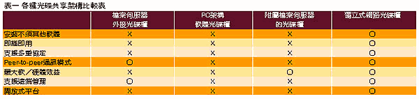 《表一　各種光碟共享架構比較表》