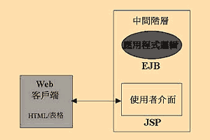 《圖三　以HTML網頁為基礎的客戶端運作模型》