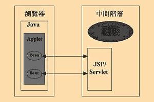 《圖四　以HTML內容為基礎的客戶端運作模型》