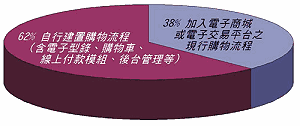 《圖三　貴網站目前或未來將採用之電子商務運作方式》