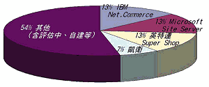 《圖五　採用的電子商務系統軟體為何種》