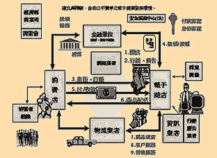 《圖二　電子商務架構圖》