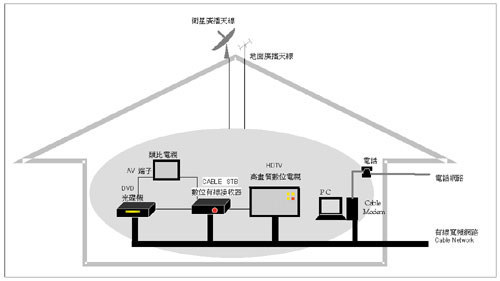 《圖一　家庭寬頻數位網路與平台》