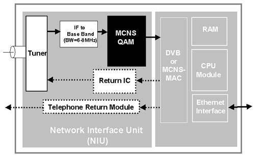 《圖四　Cable Modem Architecture》