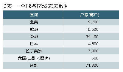 《表一　全球各區域家庭數》