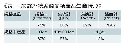 《表一　網路系統廠商各項產品生產情形》