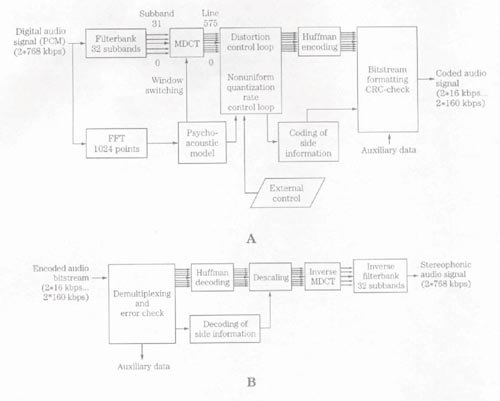 《圖二　Layer3 Encoding/Decoding Block Diagram》