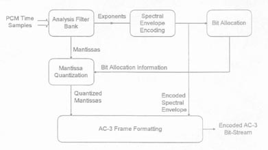 《圖五　AC3 Encoding/Decoding Diagram》