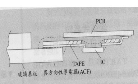 《圖三　TAB的接合》