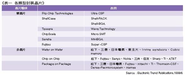 《表一　個類型封裝晶片》