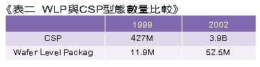 《表二　WLP與CSP型態數量比較》