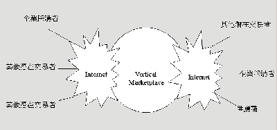 《圖四　垂直交易市集經營模式》