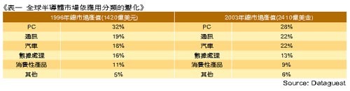 《表一　全球半導體市場依然應用分類的變化》