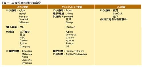 《表一　三大快閃記憶卡陣營》