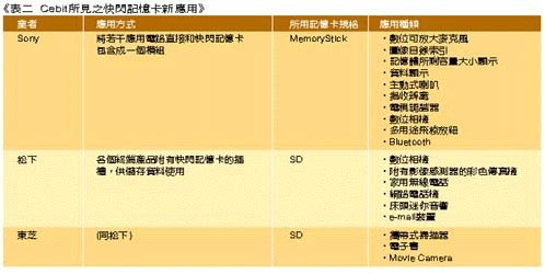 《表二　Cebit所見之快閃記憶卡新應用》