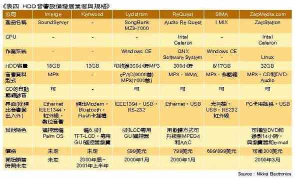 《表四　HDD音響設備發展業者與規格》