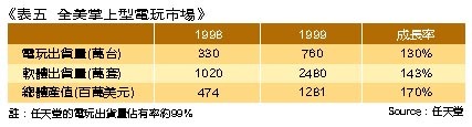 《表五　全美掌上型電玩市場》