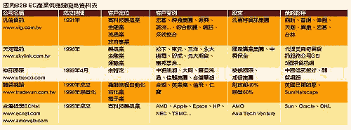 《表一　國內B2B EC產業供應鏈廠商資料表》