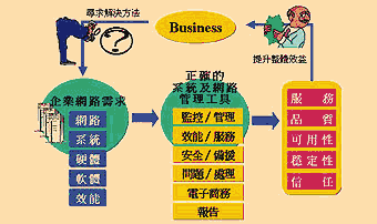 《圖二　針對需求選擇合適的網管工具有助於事半功倍》