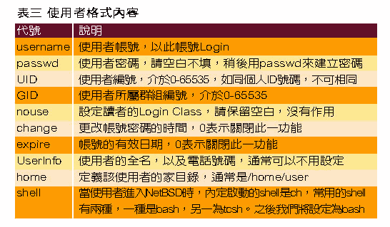 《表三　使用者格式內容》