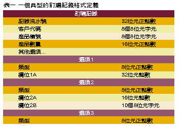 《表一　一個典型的訂購記錄格式定義》