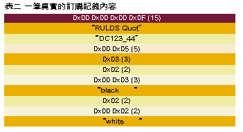 《表二　一筆真實的訂購記錄內容》